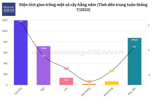 Ngành nông nghiệp 7 tháng 2023: Lâm nghiệp 'chật vật' nhất