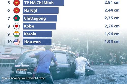 10 thành phố có nguy cơ bị nhấn chìm dưới mực nước biển