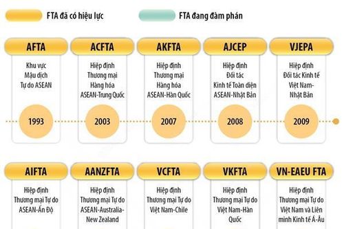 Các FTA Việt Nam tham gia tính đến tháng Bảy