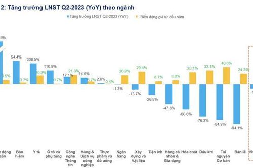 Bất động sản soán 'ngôi vương' tốc độ tăng trưởng lợi nhuận, tăng 111% trong quý 2/2023