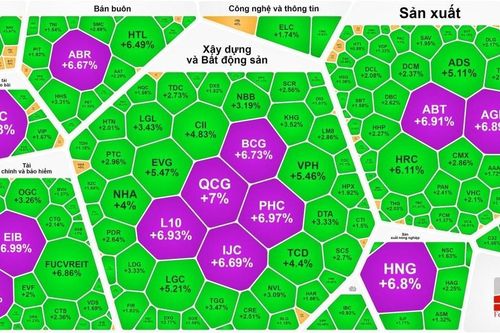 Cổ phiếu ngân hàng giúp VN-Index lấy lại mốc 1.220 điểm