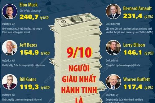 9 trong số 10 người giàu nhất hành tinh là tỷ phú Mỹ
