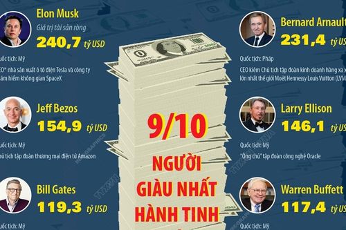 9/10 người giàu nhất hành tinh là tỷ phú Mỹ