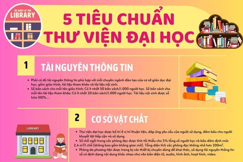Infographic - 5 tiêu chuẩn của thư viện đại học