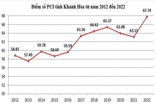 Năm 2023, Khánh Hòa phấn đấu tiếp tục tăng điểm số PCI