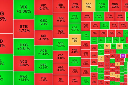 VN-Index giảm gần 10 điểm, dòng tiền trở lại nhóm bán lẻ