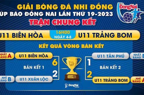 Giải bóng đá nhi đồng - Cúp Báo Đồng Nai lần thứ 19-2023: Ai sẽ là nhà vô địch?