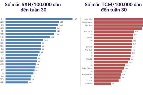 Hơn 2.600 ca tay chân miệng trong 1 tuần ở TP HCM