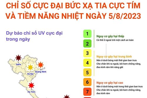 Dự báo chỉ số cực đại bức xạ tia cực tím và tiềm năng nhiệt ngày 5/8/2023