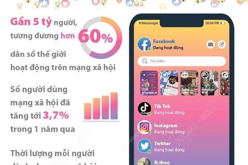 Hơn 60% dân số thế giới hoạt động trên mạng xã hội