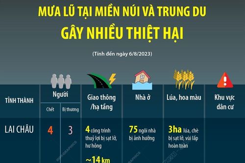 Mưa lũ tại miền núi và trung du gây nhiều thiệt hại