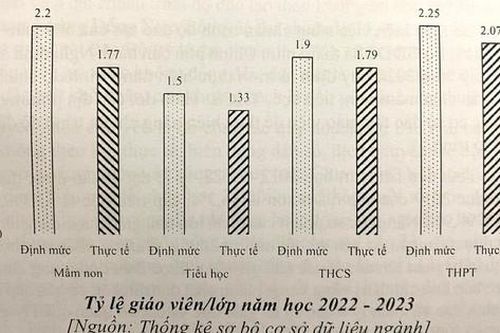 Cả nước thiếu 118.253 giáo viên