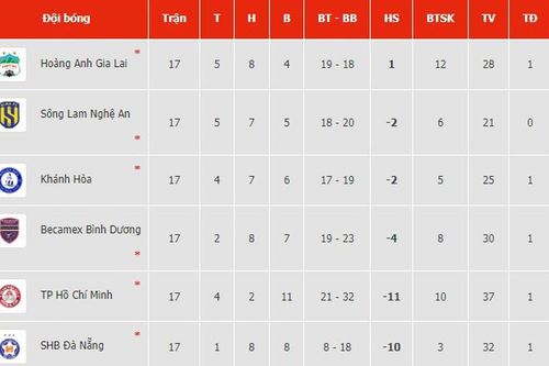 Bảng xếp hạng cuộc đua trụ hạng V-League 2023 mới nhất