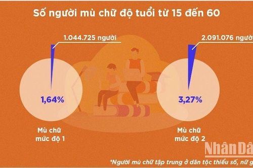 Huy động được hơn 32 nghìn người đi học xóa mù chữ