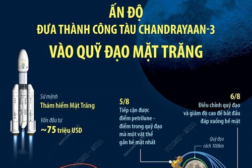 Ấn Độ đưa thành công tàu Chandrayaan-3 vào quỹ đạo Mặt Trăng