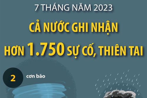 Bảy tháng năm 2023, cả nước ghi nhận hơn 1.750 sự cố, thiên tai