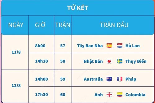Lịch thi đấu tứ kết World Cup Bóng đá nữ 2023