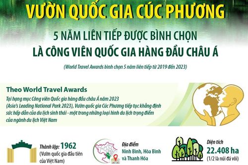 Vườn Quốc gia Cúc Phương 5 năm liên tiếp thắng giải Công viên Quốc gia hàng đầu châu Á