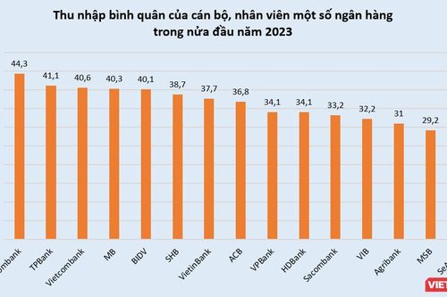 Toàn cảnh lương thưởng nhân viên ngân hàng trong nửa đầu 2023