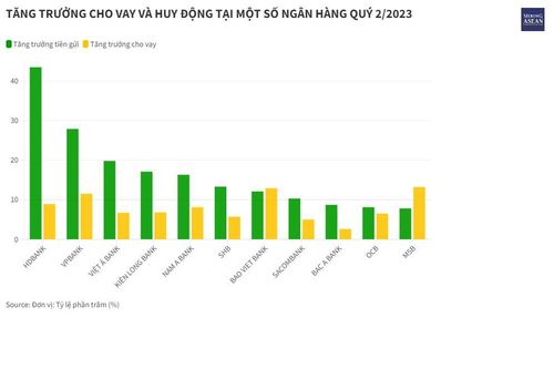 Chênh lệch dư nợ cho vay và huy động tại các ngân hàng quý 2/2023