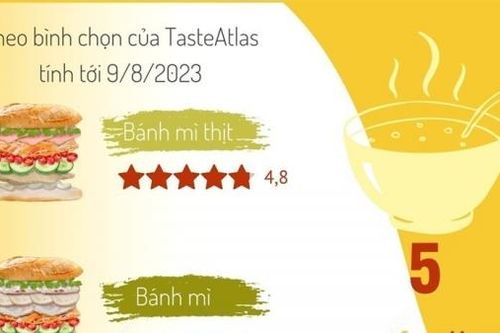 Bánh mỳ, phở bò... được 'gọi tên' trong những món ăn đường phố được yêu thích nhất của Việt Nam