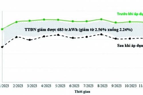 Thách thức trong giảm tổn thất điện năng trên lưới điện Việt Nam