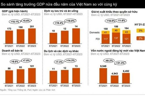 PwC: Kinh tế Việt Nam vẫn còn nhiều triển vọng, GDP có thể trên 5%