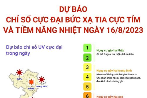 Dự báo chỉ số cực đại bức xạ tia cực tím và tiềm năng nhiệt ngày 16/8