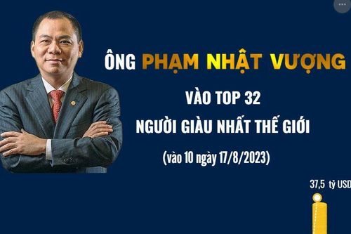 Ông Phạm Nhật Vượng vào top 32 người giàu nhất thế giới