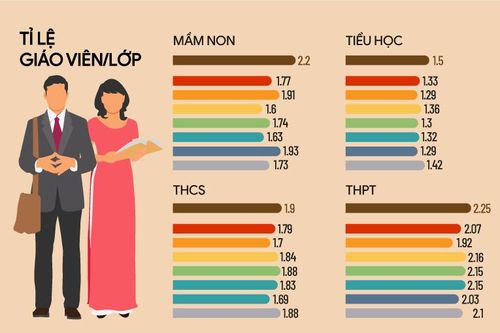 Tỷ lệ giáo viên đạt chuẩn trình độ đào tạo
