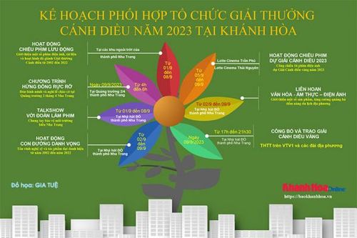 Kế hoạch phối hợp tổ chức Giải thưởng Cánh diều năm 2023 tại Khánh Hòa