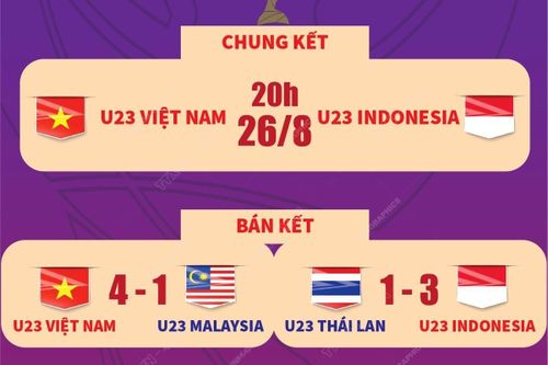 Chung kết U23 Đông Nam Á: Việt Nam và Indonesia tranh ngôi vô địch