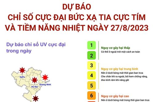 Dự báo chỉ số cực đại bức xạ tia cực tím và tiềm năng nhiệt ngày 27/8/2023