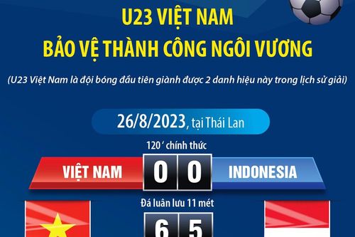 Giải U23 Đông Nam Á 2023: U23 Việt Nam bảo vệ thành công ngôi vương
