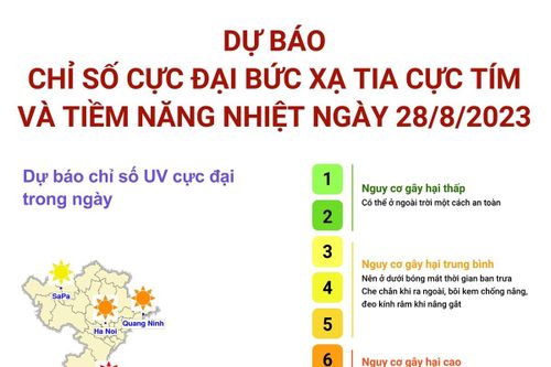 Dự báo chỉ số cực đại bức xạ tia cực tím và tiềm năng nhiệt ngày 28/8/2023