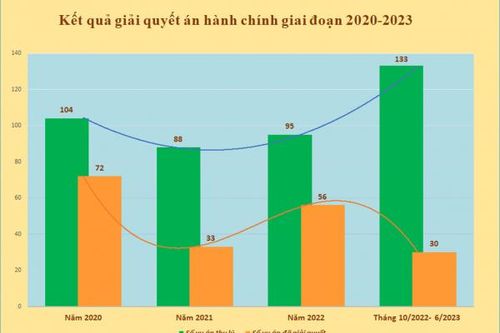 Tập trung nâng cao tỷ lệ giải quyết án hành chính