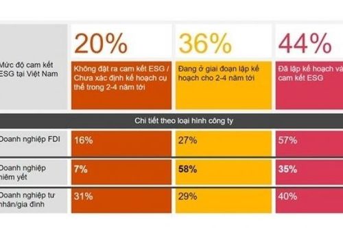 Doanh nghiệp niêm yết tại Việt Nam tỏ ra thận trọng trên hành trình ESG