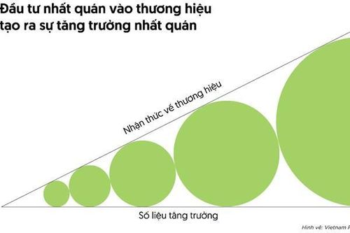 Doanh nghiệp có nên đầu tư vào marketing và thương hiệu trong lúc khó khăn?