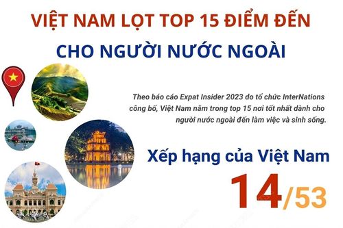 Việt Nam lọt top 15 điểm đến tốt nhất cho người nước ngoài