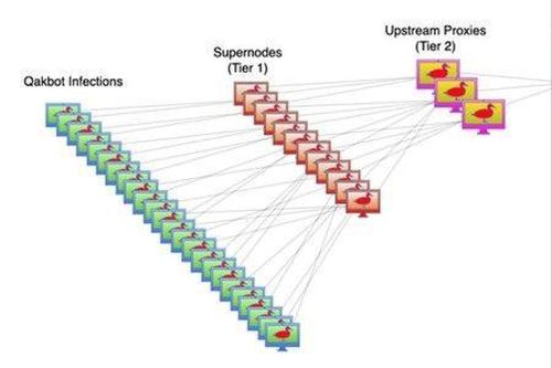 Mỹ tiêu diệt mạng botnet QakBot tấn công ẩn danh trên 700.000 máy tính