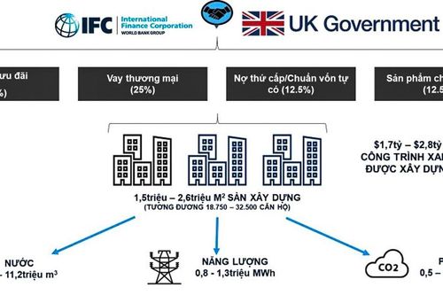 Đón đầu xu hướng tài chính xanh cho bất động sản
