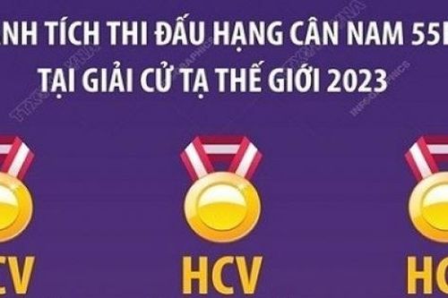 Bảng thành tích đô cử Lại Gia Thành thắng tuyệt đối tại giải cử tạ thế giới