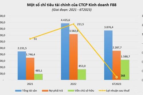 Công ty tài chính F88 nhận tiếp khoản vay trị giá 50 triệu USD