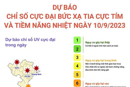 Dự báo chỉ số cực đại bức xạ tia cực tím và tiềm năng nhiệt ngày 10/9/2023