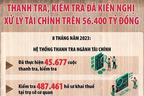 Inforgraphics: Qua thanh tra, kiểm tra đã kiến nghị xử lý tài chính trên 56.400 tỷ đồng