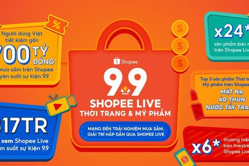 Shopee 9-9 siêu sale ghi nhận số sản phẩm bán ra tăng gấp 24 lần