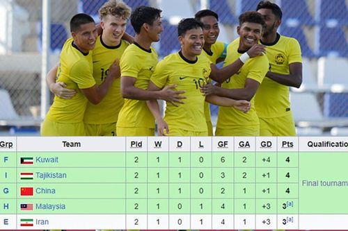 Địa chấn ở vòng loại U23 châu Á 2024: Đại diện Đông Nam Á giành vé qua khe cửa siêu hẹp, khiến ông lớn Tây Á ngậm ngùi