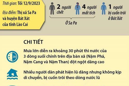 Lũ ống bất ngờ làm 7 người chết và mất tích tại Sa Pa và Bát Xát
