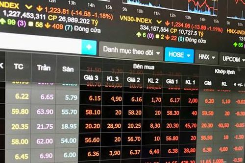Cổ phiếu bất động sản giảm mạnh, Vn-Index 'bốc hơi' gần 15 điểm