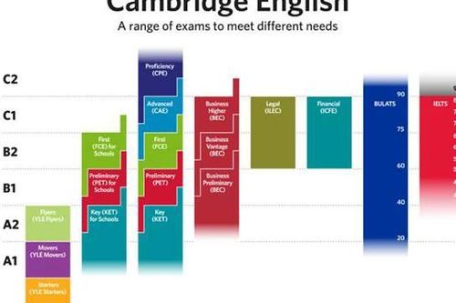 Thêm 6 địa điểm thi cấp chứng chỉ tiếng Anh Cambridge